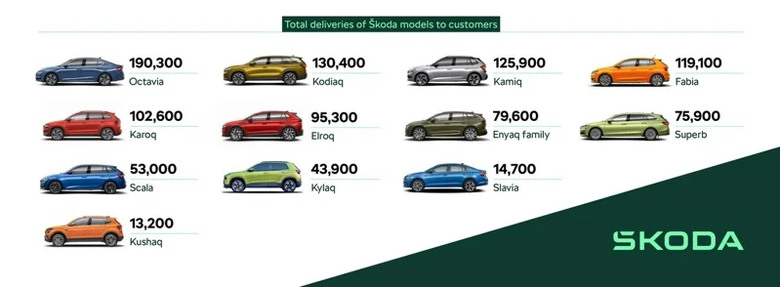Škoda 2025年全球銷量破百萬台！躍升歐洲第三大汽車品牌