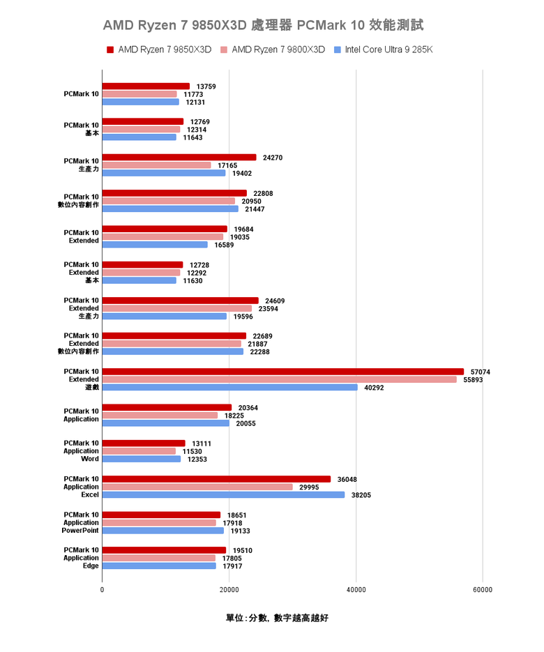AMD Ryzen 7 9850X3D 處理器實測 遊戲表現依舊亮眼 時脈提升後表現更全面