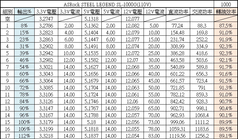 ASRock STEEL LEGEND 1000W ATX 3.1金牌全模組電源開箱