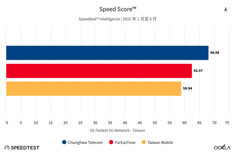 種花Speedtest 2025行動網路品質報告來了