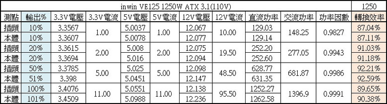 點我看大圖 InWin VE125 1250W ATX 3.1金牌全模組電源開箱