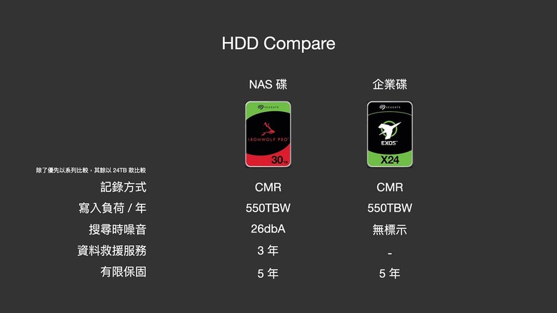 NAS 入門避坑指南｜硬碟怎麼選？RAID 容量實測、陷阱解析釋疑