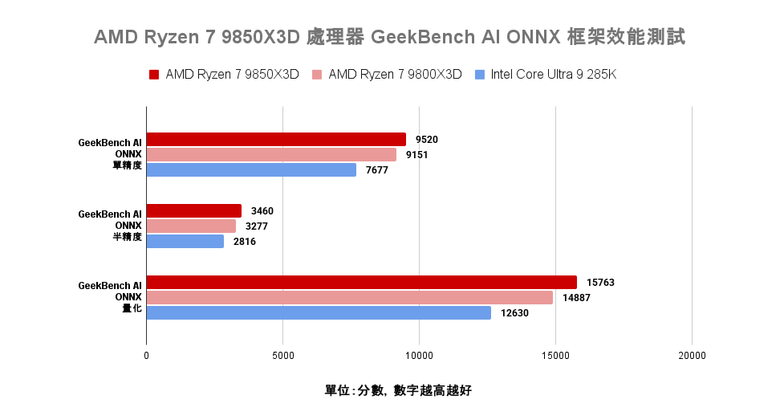 AMD Ryzen 7 9850X3D 處理器實測 遊戲表現依舊亮眼 時脈提升後表現更全面