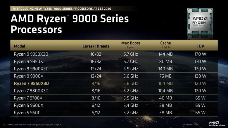 點我看大圖 【CES2026】AMD 推出 Ryzen 7 9850X3D 處理器 以提高時脈穩固最強遊戲處理器地位