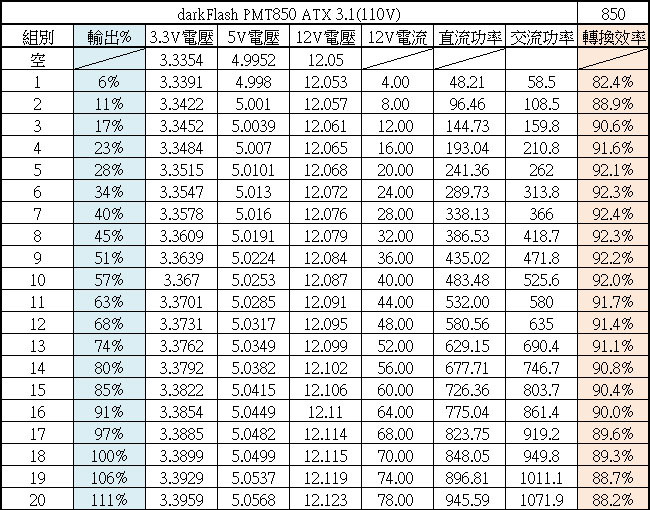 darkFlash PMT PERFECTMOST 850W ATX 3.1金牌全模組電源開箱