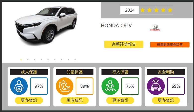 同樣TNCAP標準，CR-V、RAV4、HS都五星，為何Tucson L只有三星？
