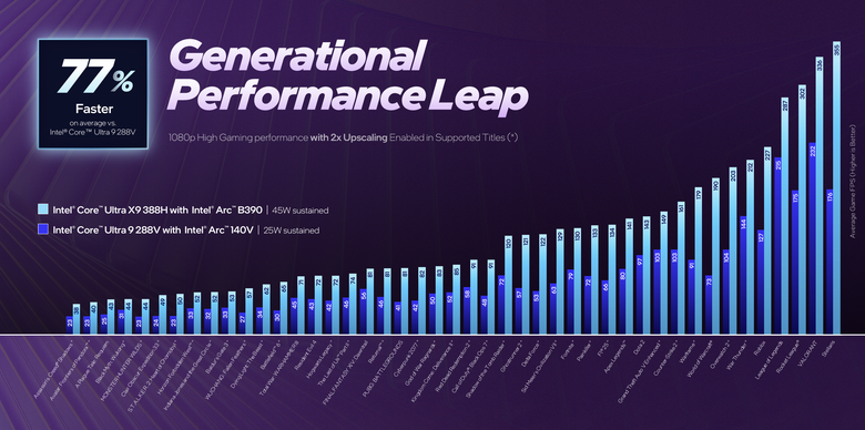【CES2026】Intel 正式推出 Core Ultra Series 3 處理器 以最強內顯效能達成輕薄筆電 3A 大作順跑成就！