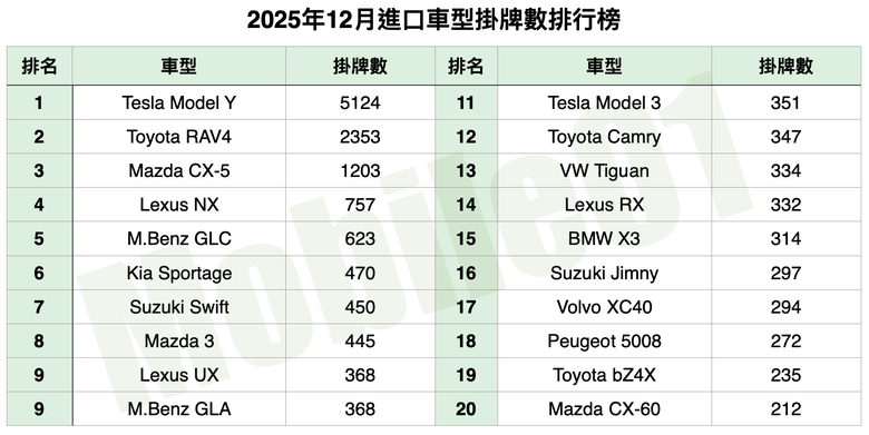 台灣汽車市場2025年12月銷售報告｜Model Y爆量5124輛、Territory首月近千輛！