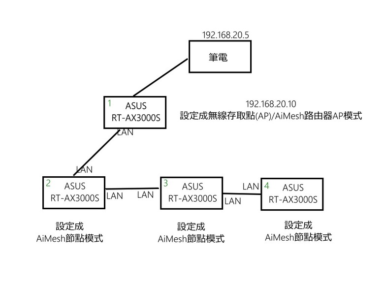 ASUS RT-AX3000S AP模式下的AiMesh 設定請教