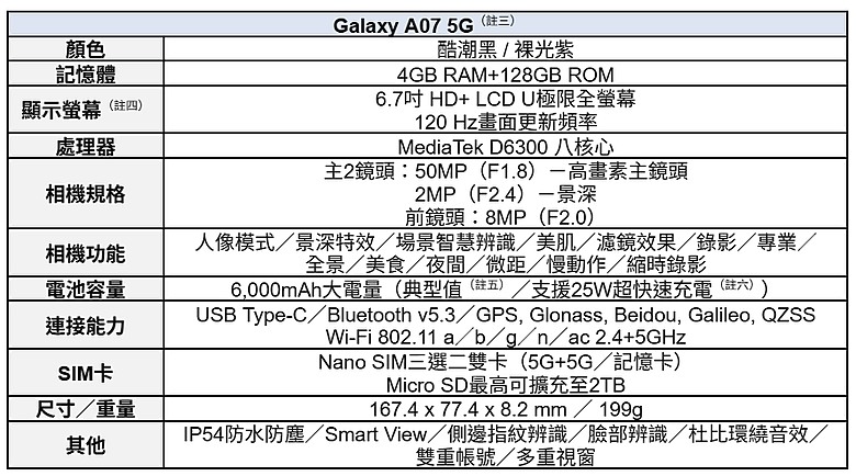 三星 Galaxy A07 5G 登台|挾 6000mAh 大電量與 6 年更新保證搶市!