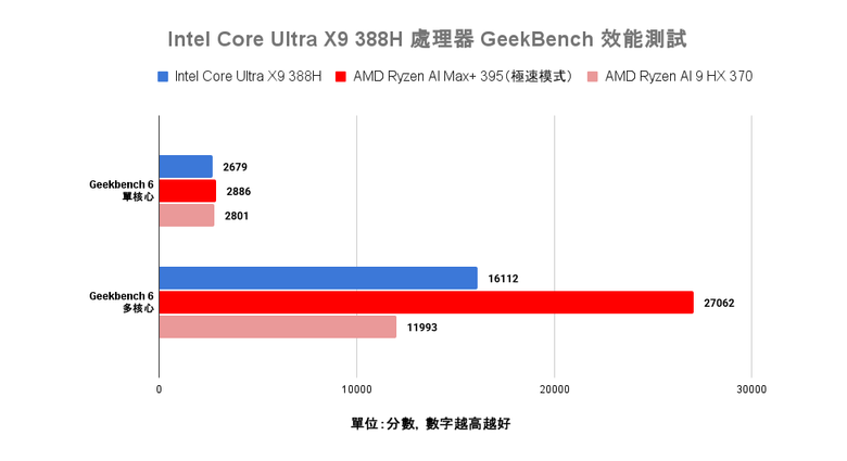 Intel Core Ultra X9 388H 處理器效能實測 兼具效能跟電池續航力表現的頂尖行動戰士！