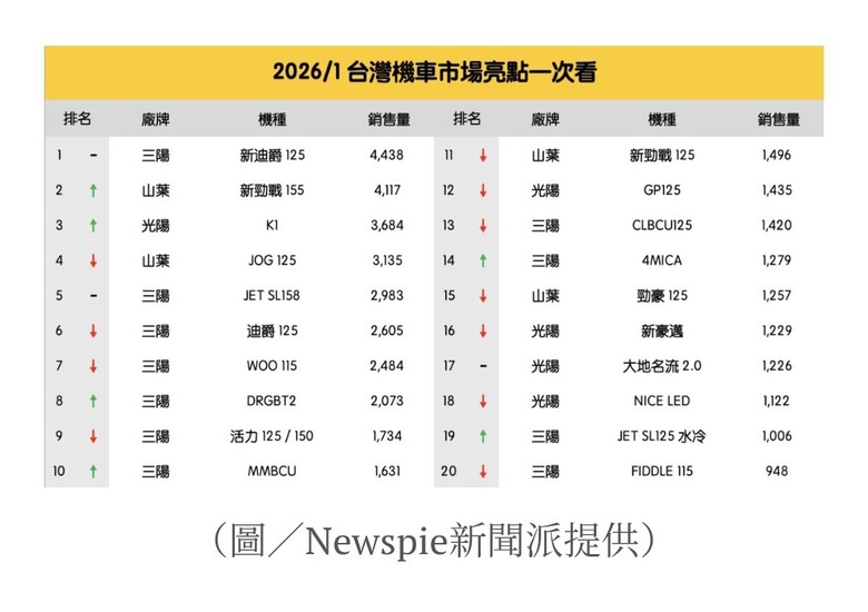 2026年1月份臺灣機車市場銷售報告