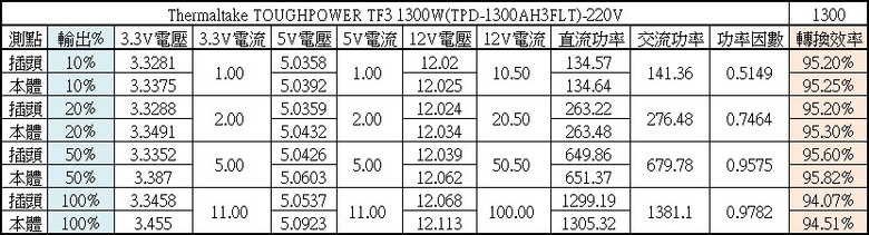 Thermaltake TOUGHPOWER TF3 1300W鈦金全模組電源開箱
