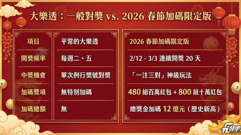 大樂透春節加碼2026今登場！連20天抽百萬大紅包，玩法規則看這