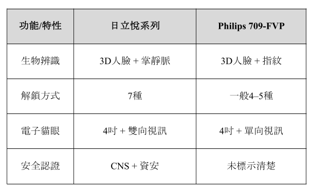日立悅系列 vs Philips 同級人臉電子鎖：誰才是你家門口的真正守護者？