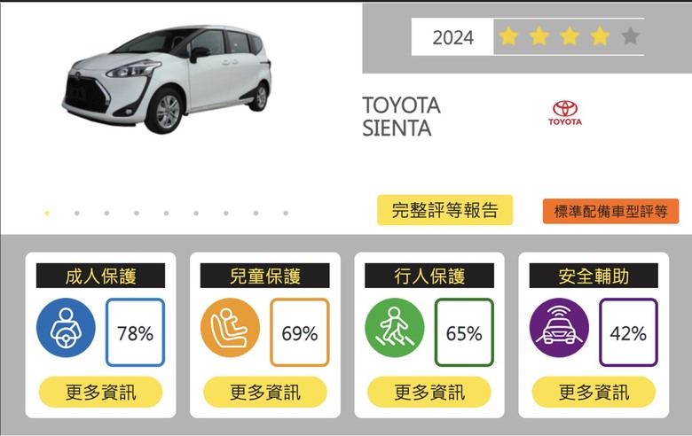 CUSTIN的TNCAP安全成績不好，一點都不意外吧？