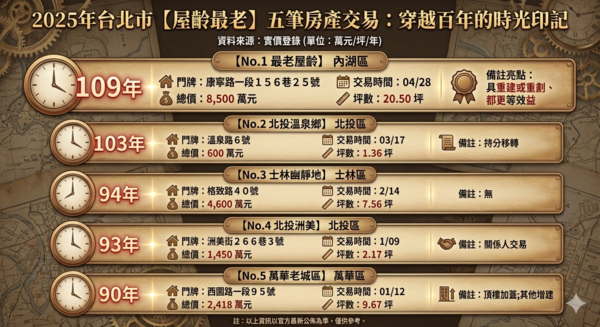 內湖109歲平房變金雞母，開發商8500萬卡位拚都更
