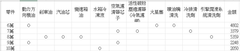 CC油電五萬油耗和養車花費及簡單心得(10萬更新)