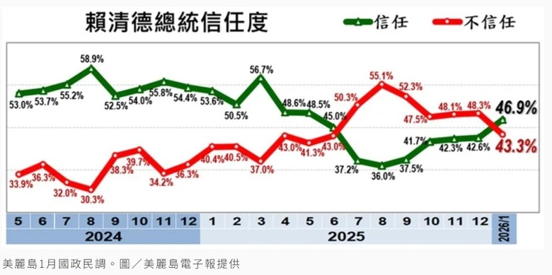 美麗島民調 : 賴清德 滿意度46％ ， 信任度出現黃金交叉