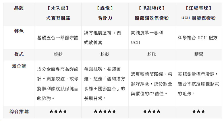 2026 狗狗關節保養推薦｜4大品牌評比【木入森Moreson、森悅CenTree、毛孩時代PetsTimes、汪喵星球DogCatStar】：老犬護膝該選哪一個？