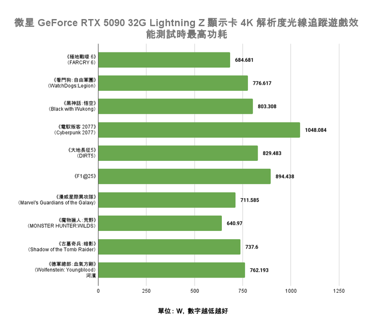 點我看大圖 微星 GeForce RTX 5090 32G Lightning Z 顯示卡開箱實測 打造效能天花板 全球限量 1300 張的超頂之作