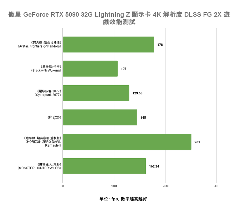 微星 GeForce RTX 5090 32G Lightning Z 顯示卡開箱實測 打造效能天花板 全球限量 1300 張的超頂之作