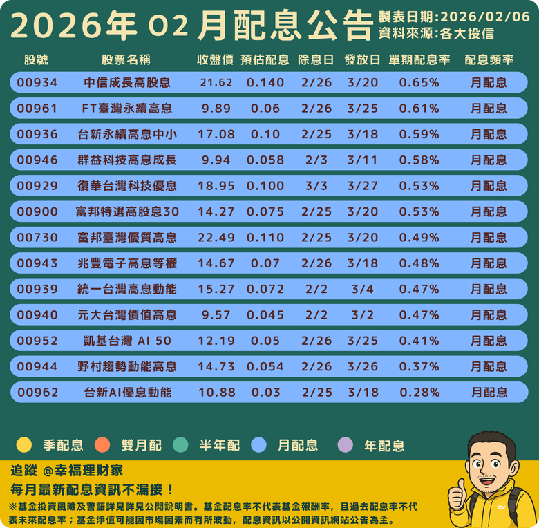 台股 ETF 配息排行出爐｜00923、009808、00891 誰真的拿得住？