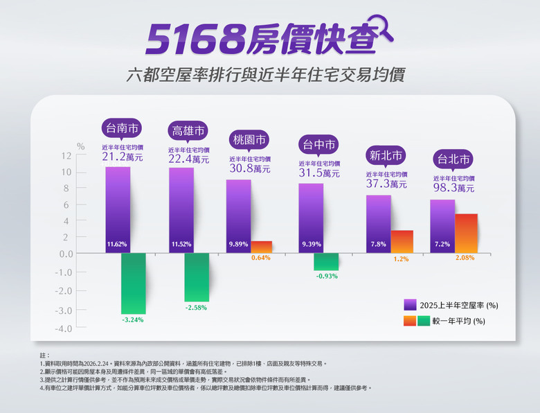 點我看大圖 5168房價快查/房市敲警鐘!「房屋供給過剩」超剉?專家揭2狀況復甦有望