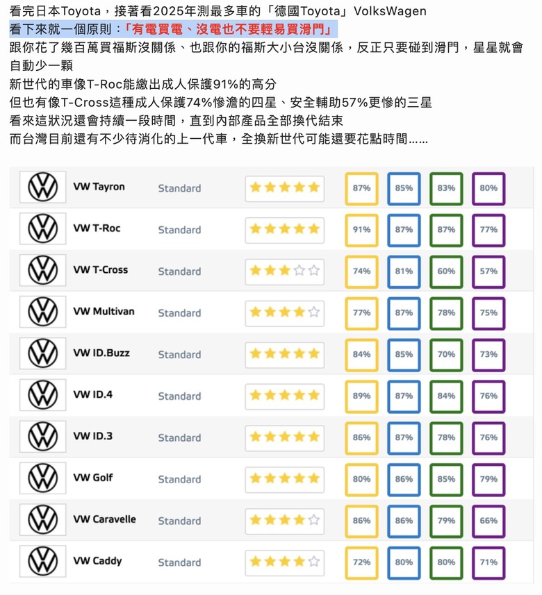 CUSTIN的TNCAP安全成績不好，一點都不意外吧？
