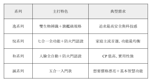 日立電子鎖 2026 四款怎麼挑？旗艦、熱門、CP 款一次比較