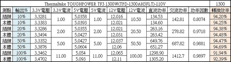 Thermaltake TOUGHPOWER TF3 1300W鈦金全模組電源開箱