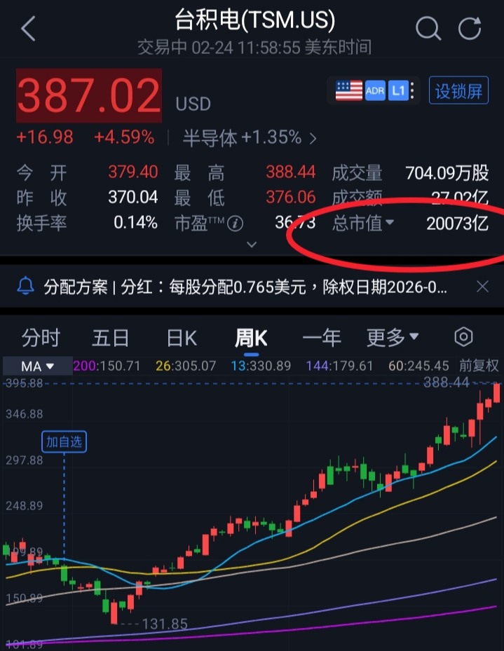 歷史高！！2兆美金的台積電