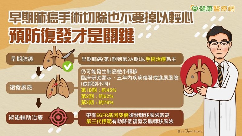 早期肺癌手術切除也不要掉以輕心預防復發才是關鍵