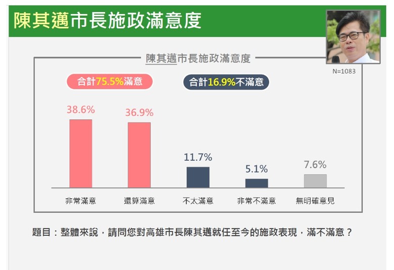 Newtalk最新民調 : 賴清德滿意度過半,陳其邁高達75.5%