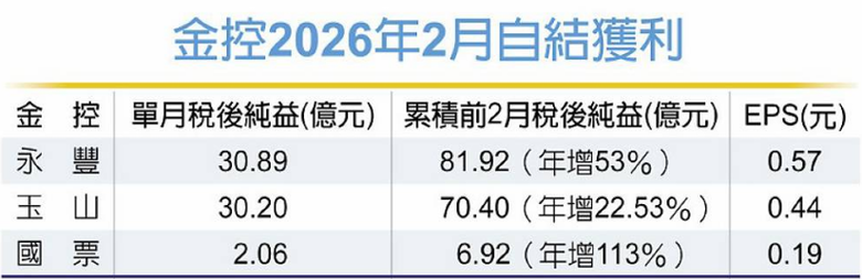 3金控2月獲利開紅盤！永豐、玉山寫新高 國票金翻倍成長