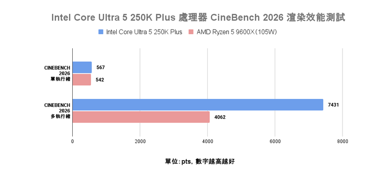 Intel Core Ultra 5 250K Plus 處理器實測 萬元以內的 18 核心配置領跑選擇