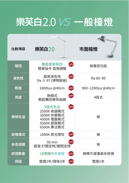 想幫小孩換檯燈，這3個護眼檯燈比較推薦哪個？（求實際用過的心得）