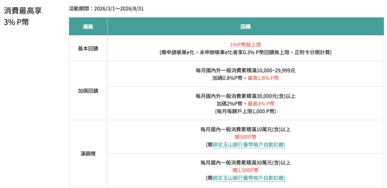 玉山Pi卡3/1權益更新