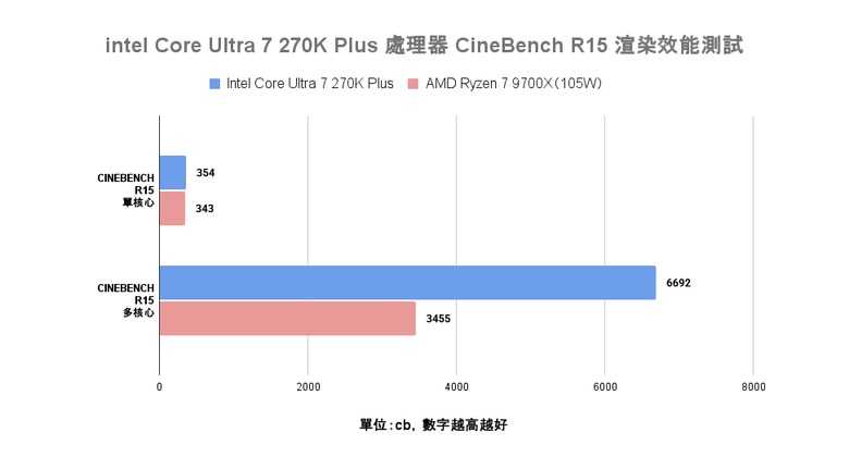Intel Core Ultra 7 270K Plus 處理器實測 以 299 美元提供 24 核心高階配置的市場殺手