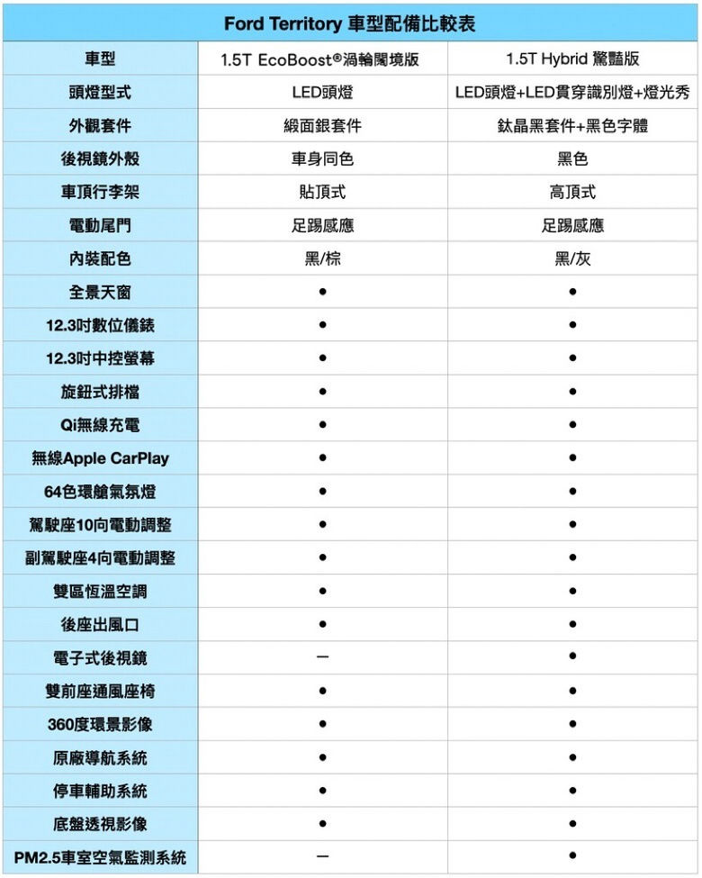 Ford Territory 雙車型同場較量｜享受高性價比，或是我全都要！
