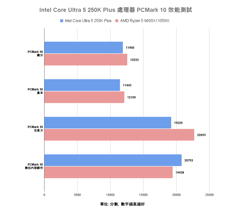 Intel Core Ultra 5 250K Plus 處理器實測 萬元以內的 18 核心配置領跑選擇