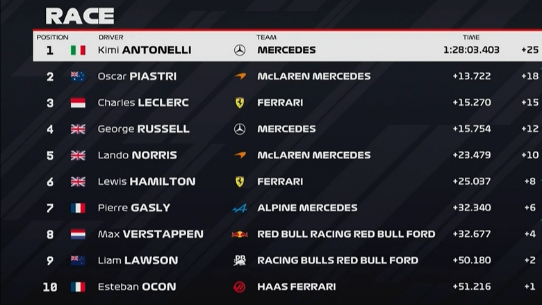 點我看大圖 ANTONELLI 成為F1史上最年輕桿位車手及正賽 Pole to win首勝!