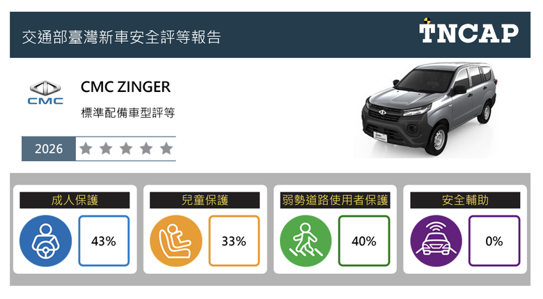 TNCAP 2026年第一季評等結果公佈|Model Y 與 CMC Zinger 測試結果出爐