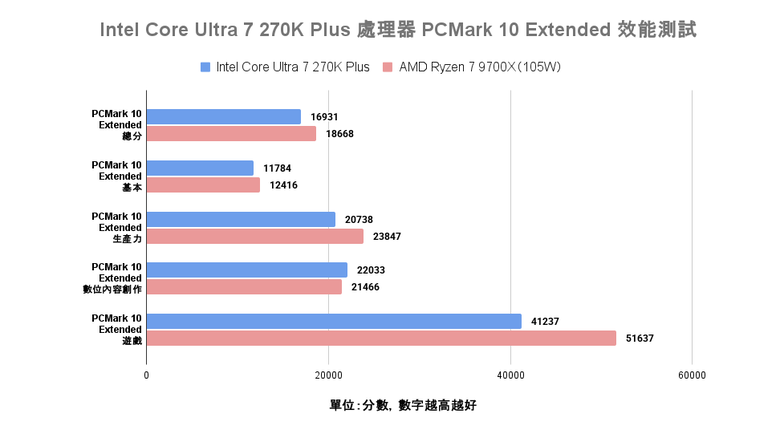 Intel Core Ultra 7 270K Plus 處理器實測 以 299 美元提供 24 核心高階配置的市場殺手