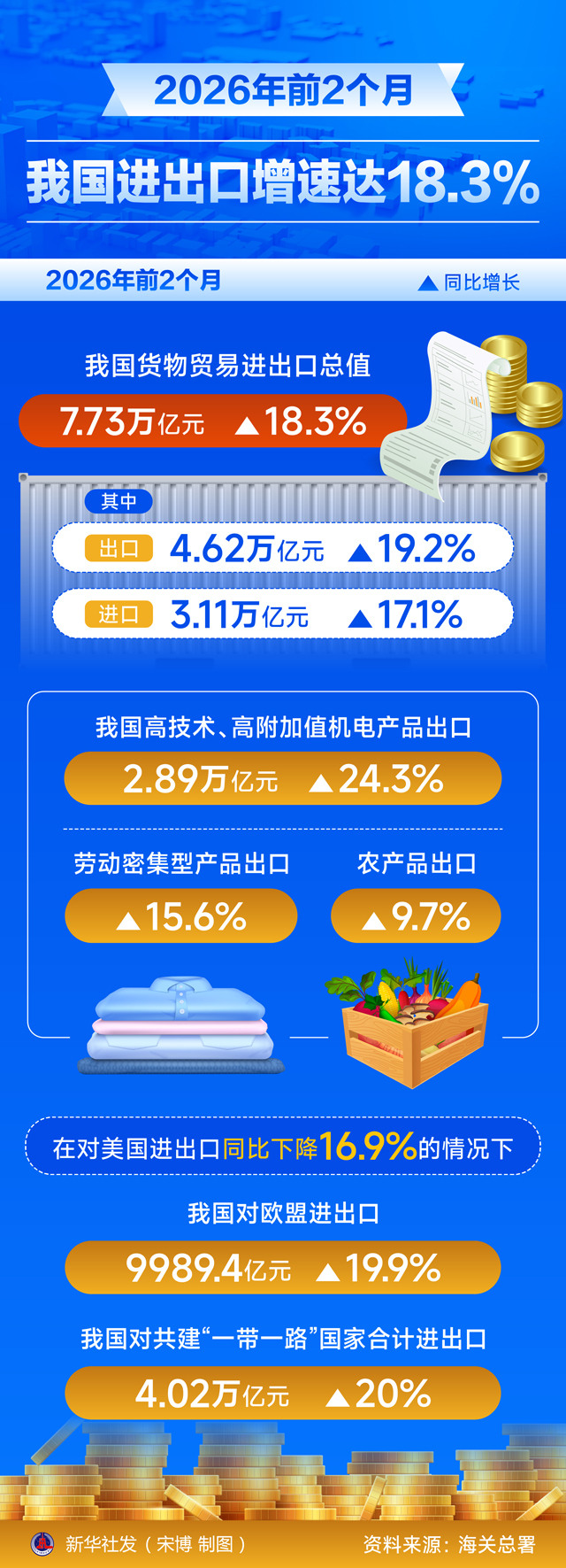 2026年前2個月出口同比增長19.2%