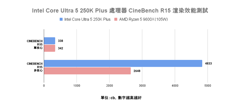 Intel Core Ultra 5 250K Plus 處理器實測 萬元以內的 18 核心配置領跑選擇