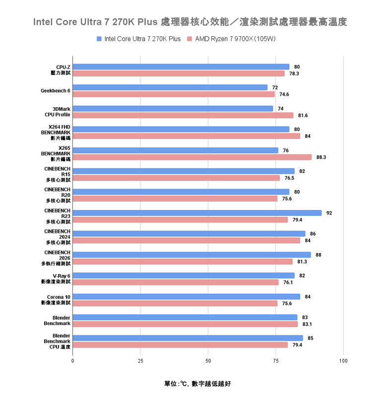 Intel Core Ultra 7 270K Plus 處理器實測 以 299 美元提供 24 核心高階配置的市場殺手