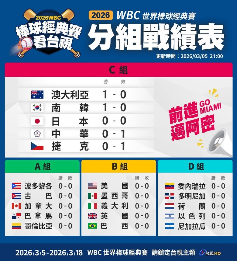 這個b組不用打也知道誰會晉級八強的