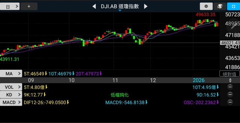 四巫日？恐慌指數？美股後續走勢可以參考嗎？