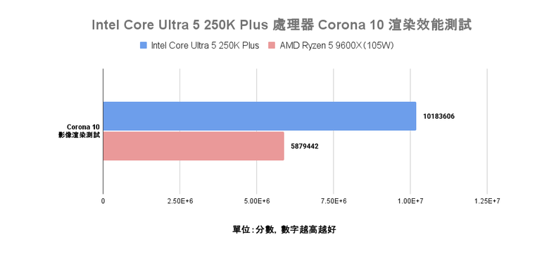 Intel Core Ultra 5 250K Plus 處理器實測 萬元以內的 18 核心配置領跑選擇